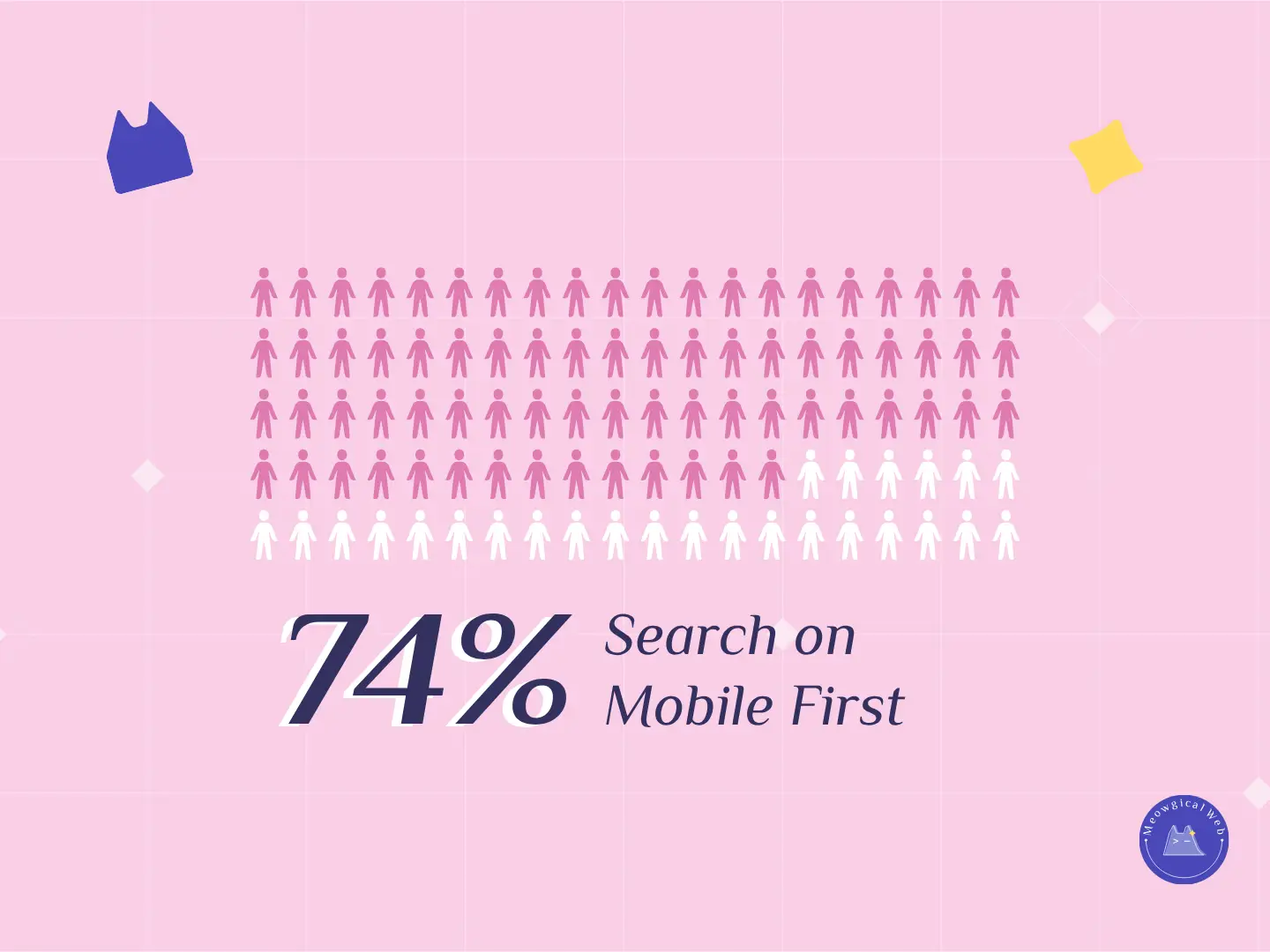 Infographic showing that 74% of pet owners search for services on mobile, emphasizing mobile-first website design.