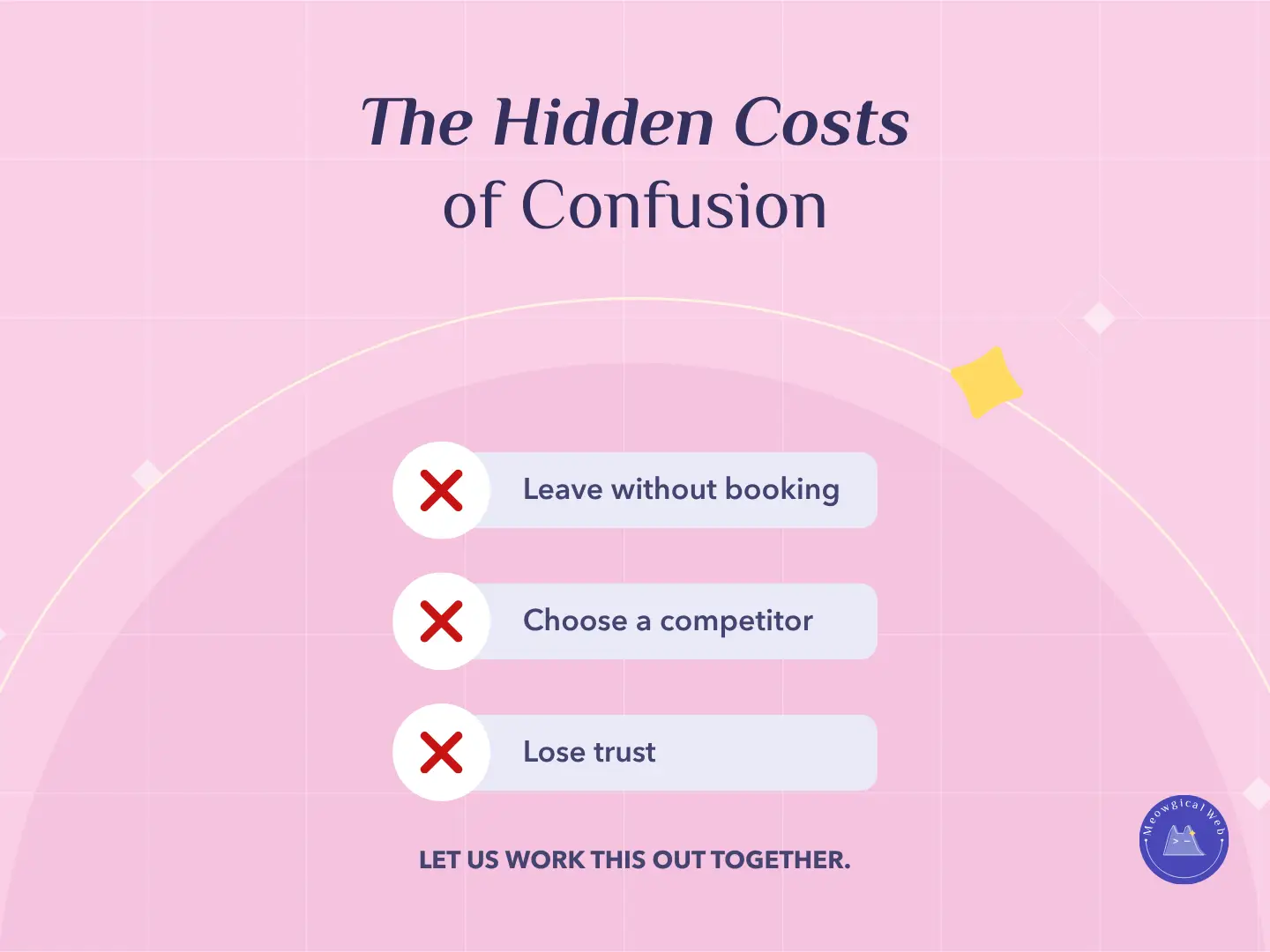 Graphic showing three red X icons with common outcomes of confusing websites: leaving without booking, choosing a competitor, and losing trust.