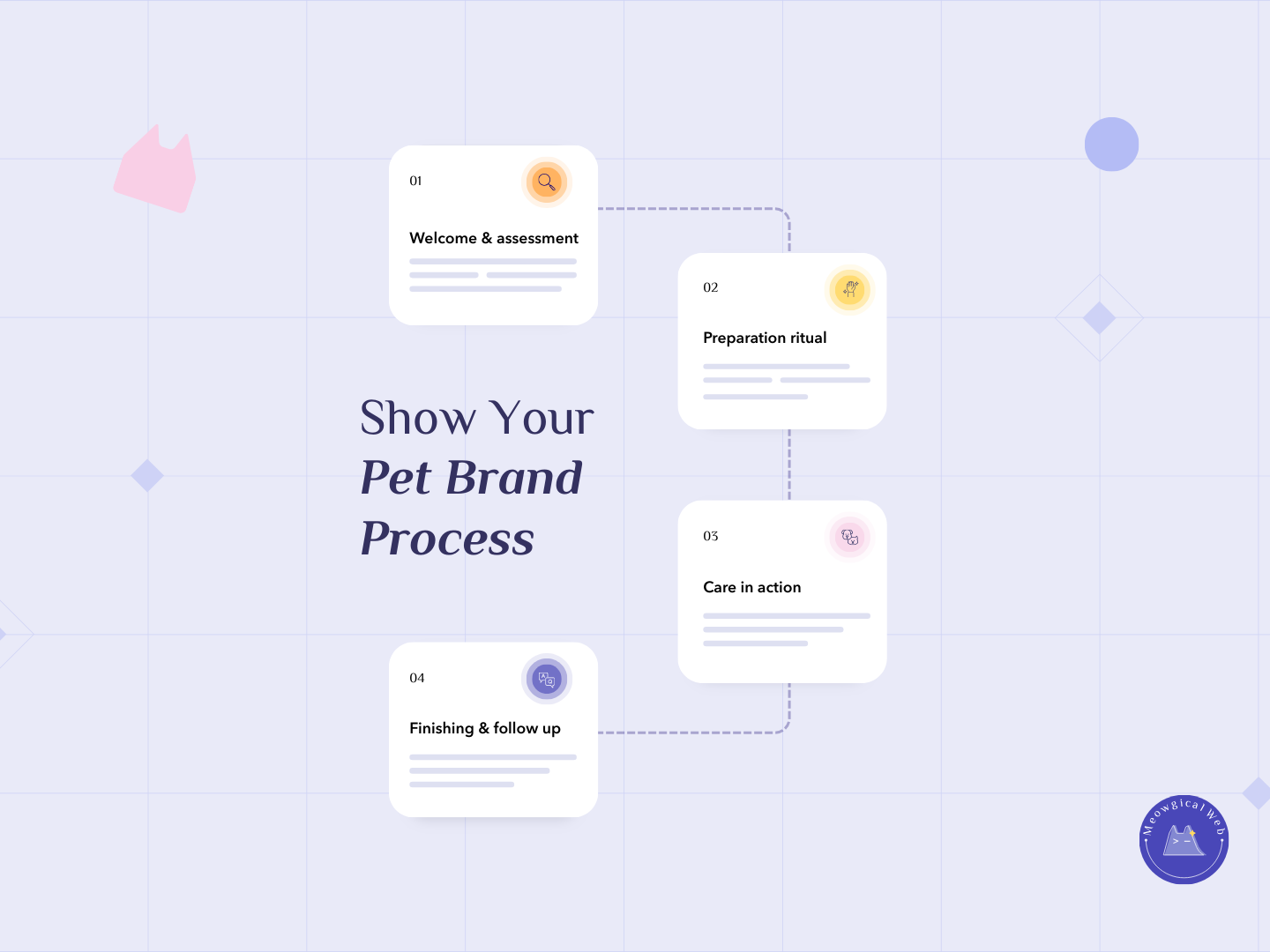 Illustrated process diagram showing four steps of a pet care workflow, including assessment, preparation, care in action, and follow up.