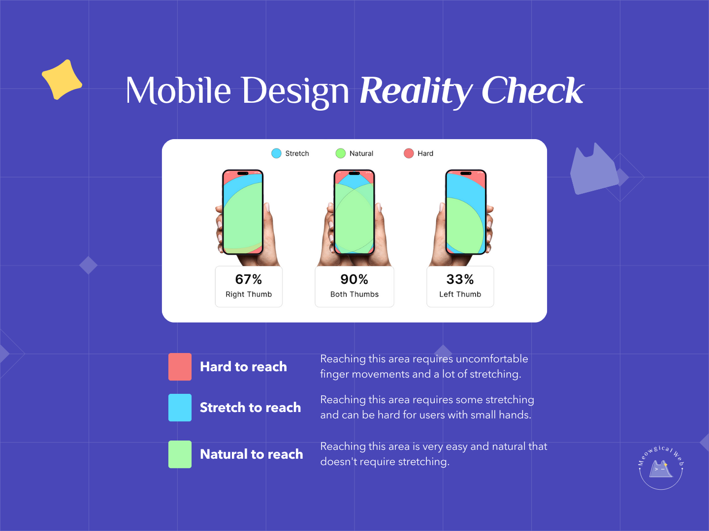 Mobile phone thumb reach zones showing 67% right thumb access, 90% both thumbs, and 33% left thumb difficulty