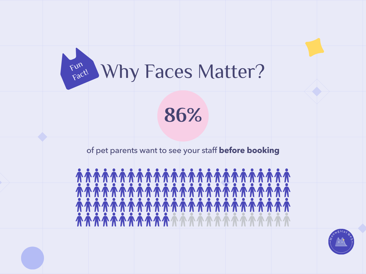 Infographic showing 86% of pet parents want to see staff before booking with person icons visualization