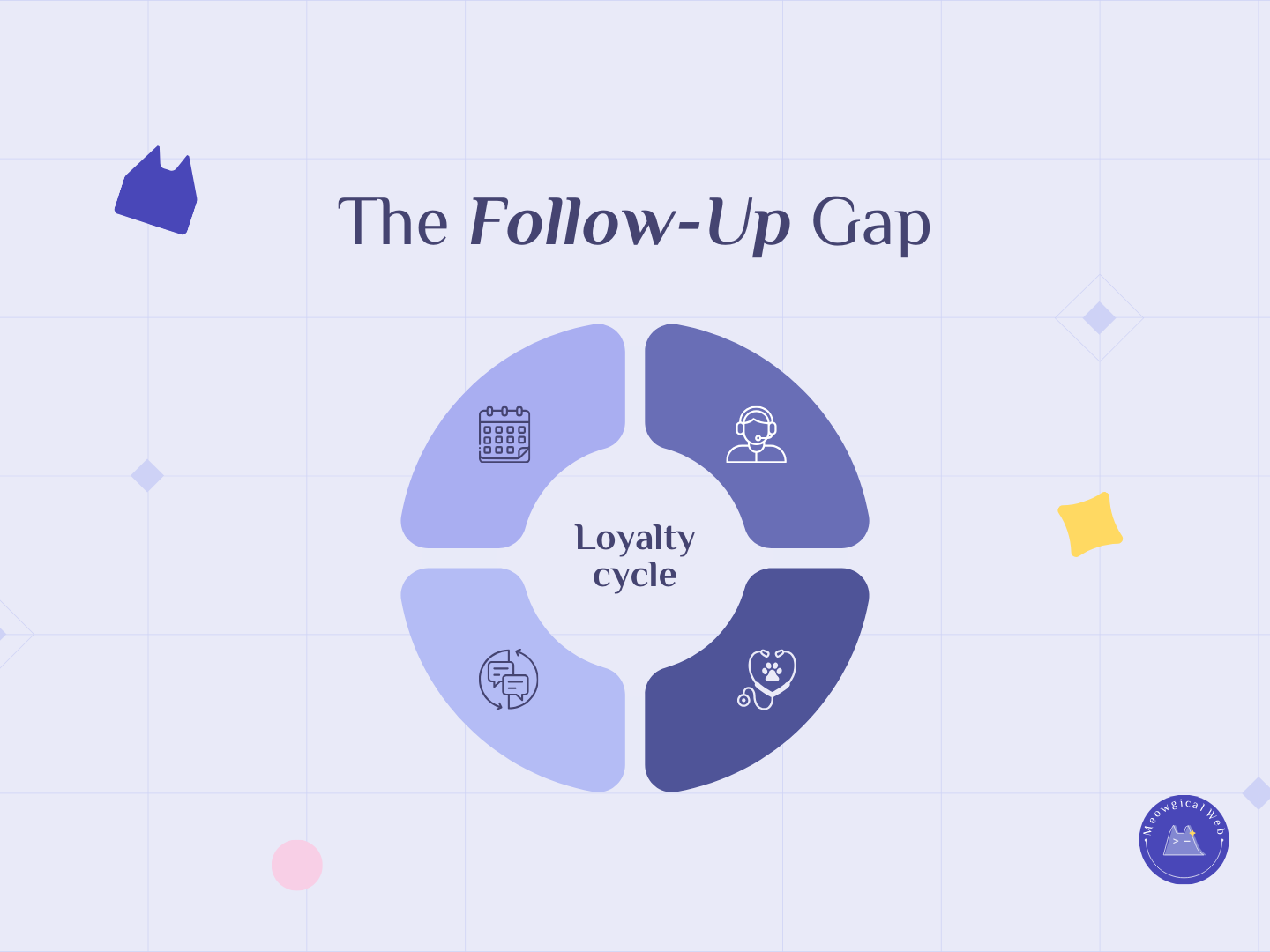 Pet business customer loyalty cycle diagram showing follow-up strategy with appointment reminders and communication touchpoints