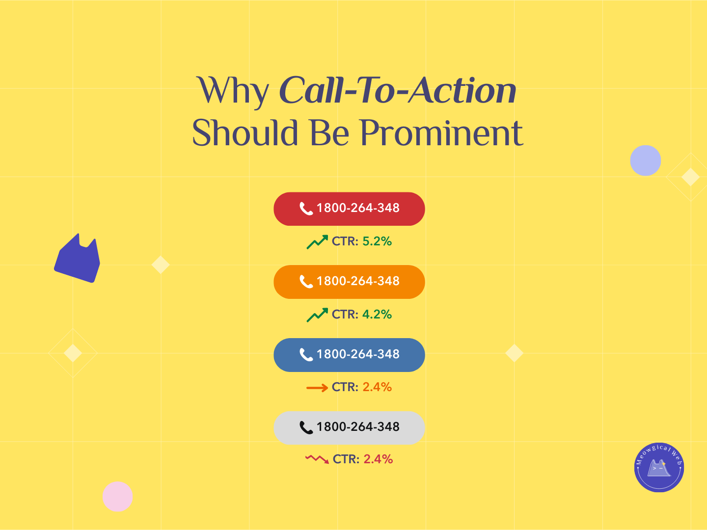 Pet business phone button design comparison showing conversion rates for different colored call-to-action buttons