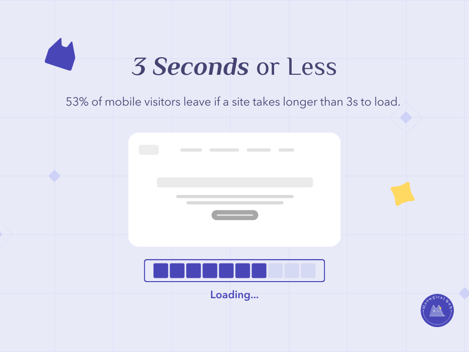 Website loading bar showing 3 seconds or less speed requirement with 53 percent mobile visitor abandonment statistic