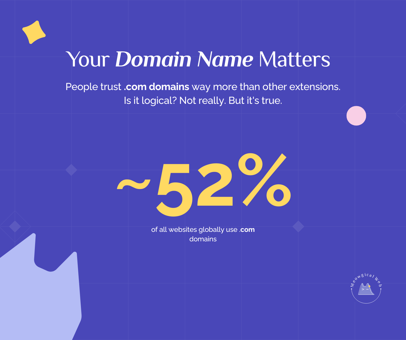 Infographic showing approximately 52 percent of all websites globally use .com domains demonstrating domain name importance