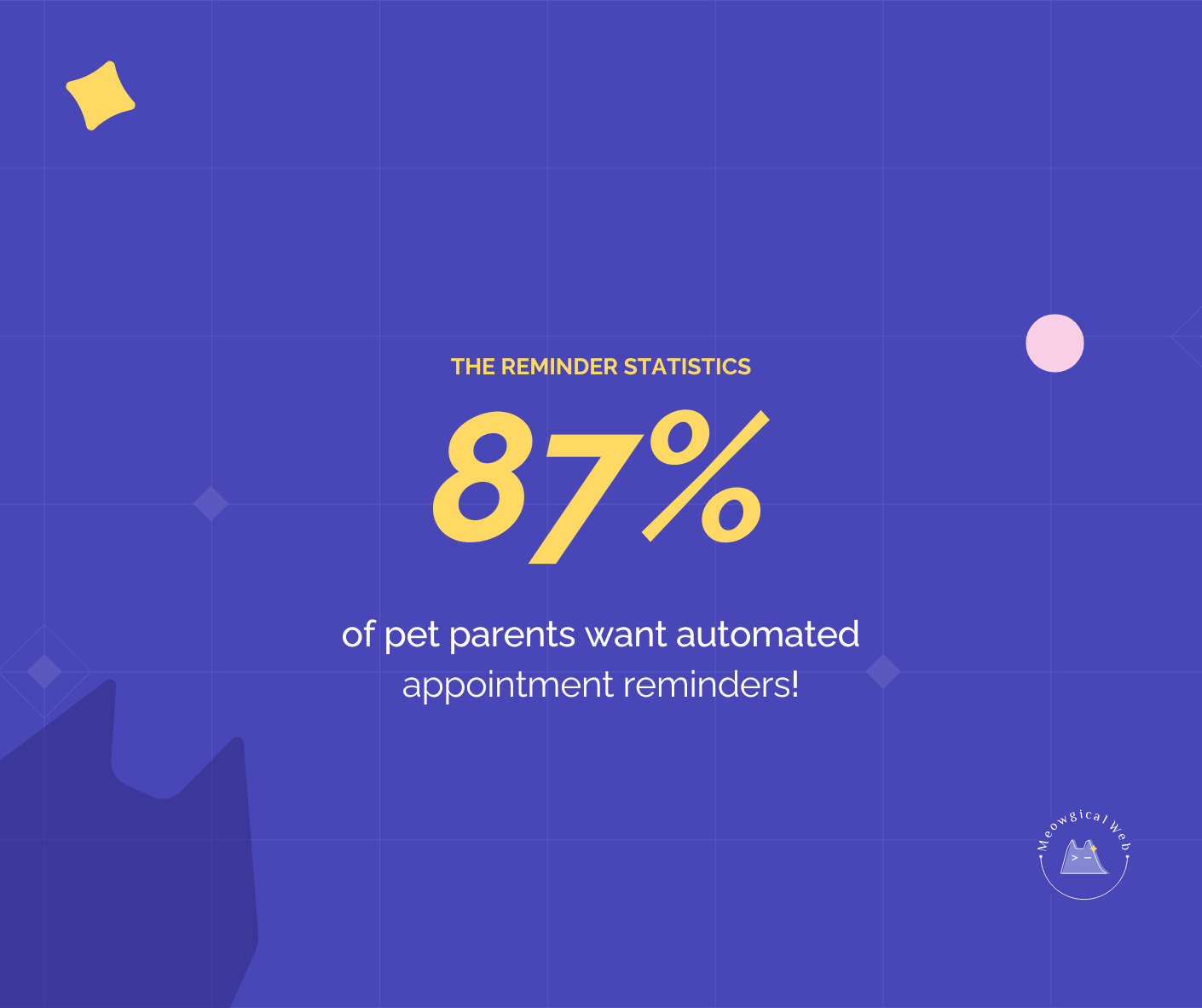 Statistic graphic showing 87 percent of pet parents want automated appointment reminders displayed on a blue background
